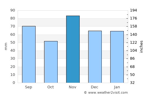 Belfort average rain in November
