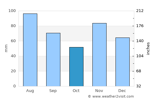 Belfort average rain in October