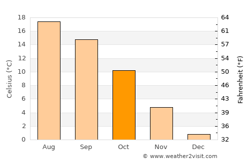 Belfort average temperature in October