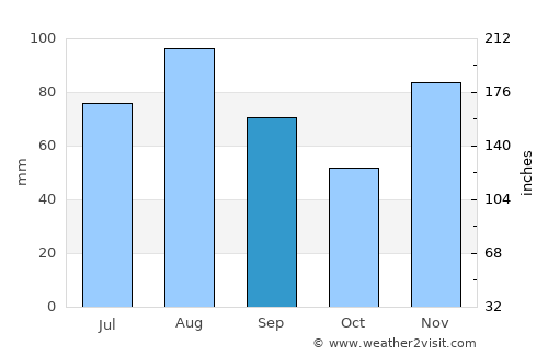 Belfort average rain in September