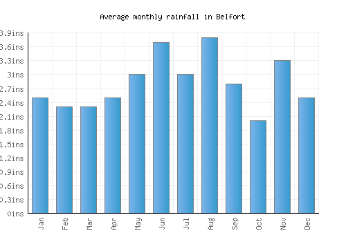 Belfort monthly rainfall chart (inches)