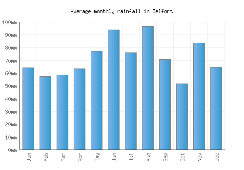 Belfort monthly rainfall chart (mm)