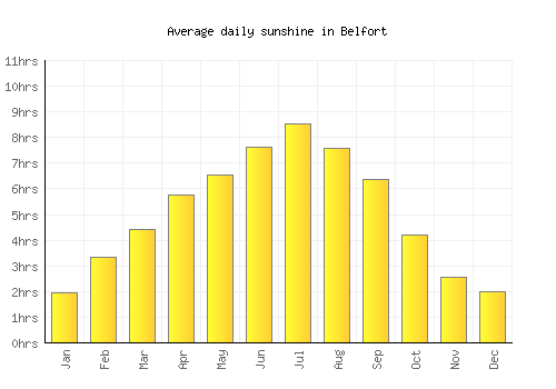 Belfort average daily sunshine chart