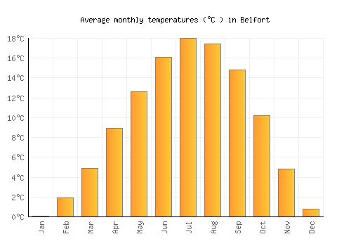 Belfort average temperature chart (Celsius)