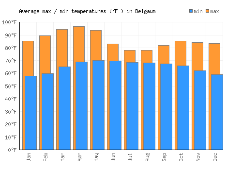 Belgaum average minimum / maximum temperatures (Fahrenheit)