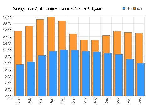 Belgaum average minimum / maximum temperatures (Celsius)