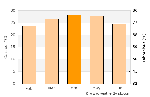 Belgaum average temperature in April
