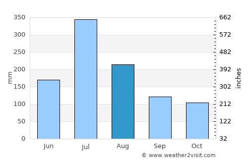Belgaum average rain in August