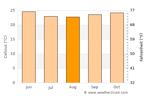 Belgaum average temperature in August