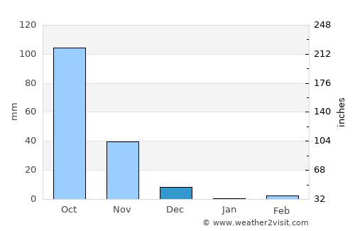 Belgaum average rain in December