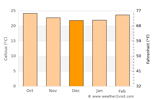Belgaum average temperature in December