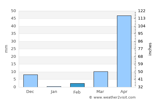 Belgaum average rain in February