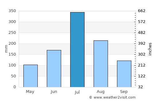 Belgaum average rain in July