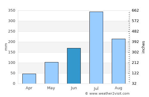 Belgaum average rain in June