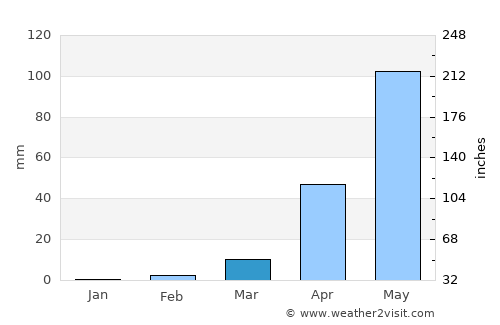 Belgaum average rain in March