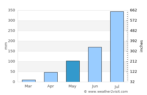 Belgaum average rain in May