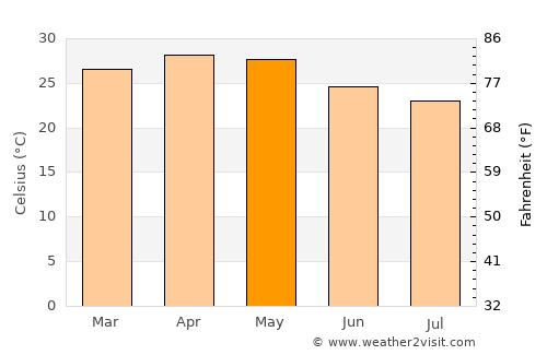 Belgaum average temperature in May