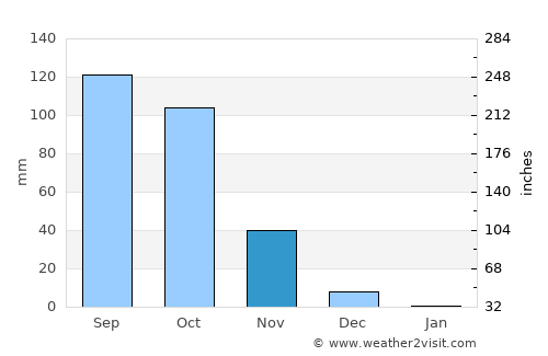 Belgaum average rain in November