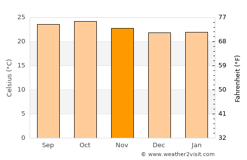 Belgaum average temperature in November