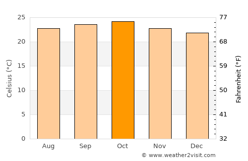 Belgaum average temperature in October