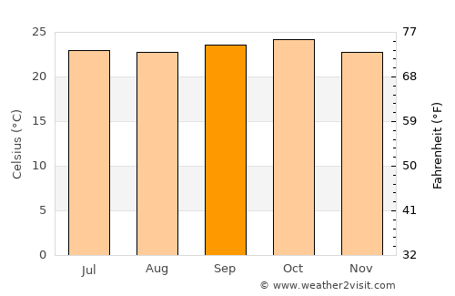 Belgaum average temperature in September