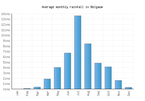 Belgaum monthly rainfall chart (inches)