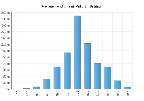 Belgaum monthly rainfall chart (mm)