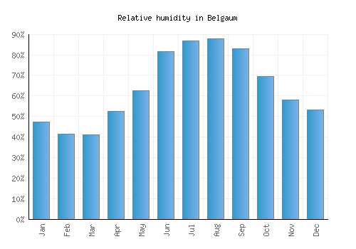Belgaum relative humidity averages