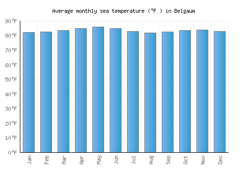 Belgaum average sea temperature chart (Fahrenheit)