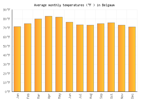 Belgaum average temperature chart (Fahrenheit)