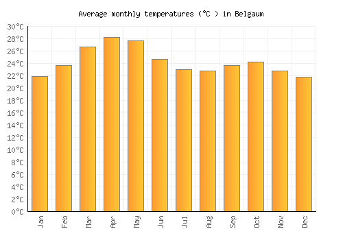 Belgaum average temperature chart (Celsius)
