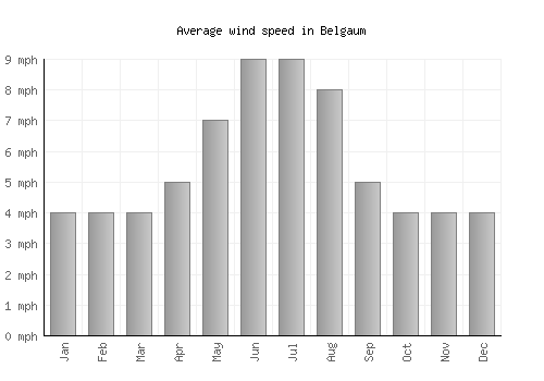 Belgaum average winspeed by month (mph)