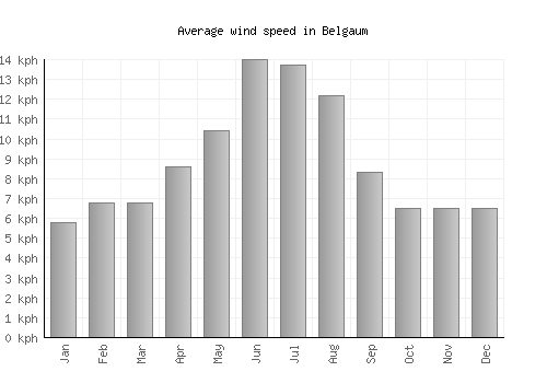 Belgaum average winspeed by month (km/h)