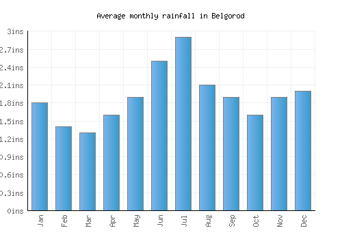 Belgorod monthly rainfall chart (inches)