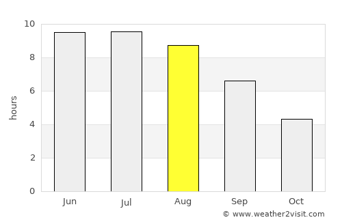 Belgorod average rain in August