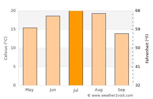 Belgorod average temperature in July