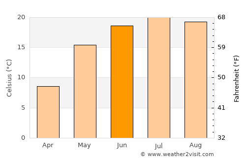 Belgorod average temperature in June