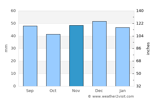 Belgorod average rain in November