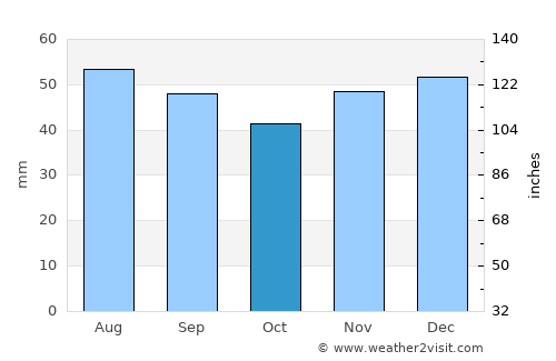 Belgorod average rain in October