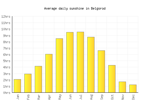 Belgorod average daily sunshine chart