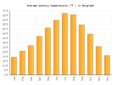 Belgrade average temperature chart (Fahrenheit)