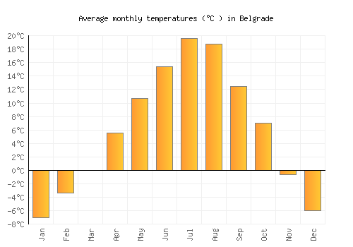 Belgrade average temperature chart (Celsius)