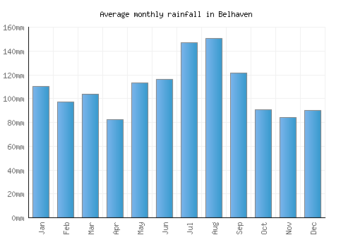 Belhaven monthly rainfall chart (mm)