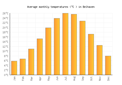 Belhaven average temperature chart (Celsius)