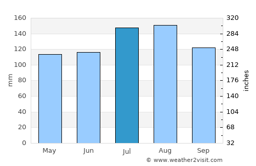 Belhaven average rain in July
