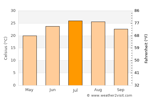 Belhaven average temperature in July