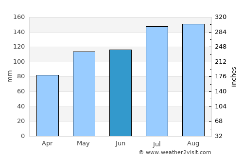 Belhaven average rain in June