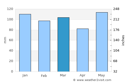Belhaven average rain in March