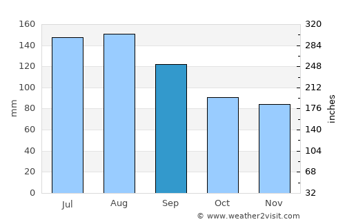 Belhaven average rain in September