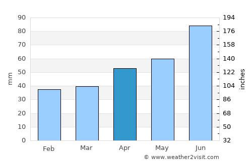 Beli Manastir average rain in April